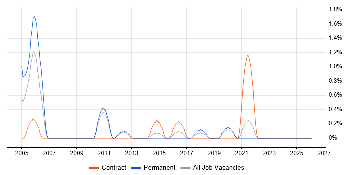 WFM job vacancy trend in Solihull