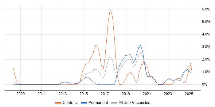 Job vacancy trend for Wi-Fi in Solihull
