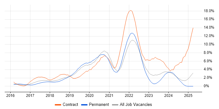 Job vacancy trend for Windows 10 in Solihull