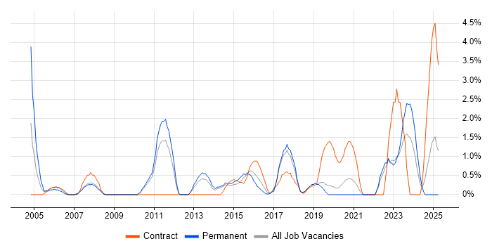 Job vacancy trend for Windows Engineer in Solihull