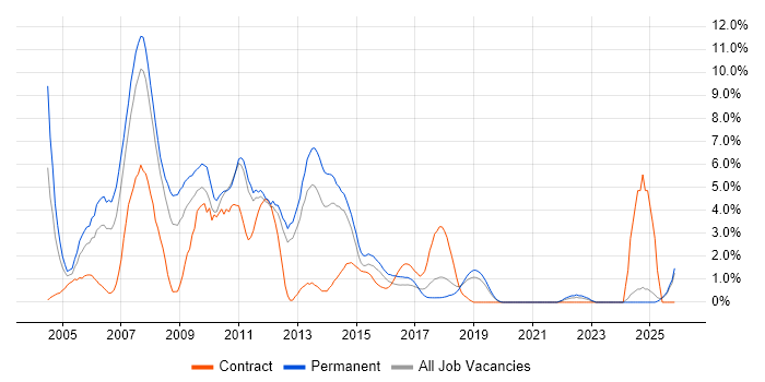Windows Server 2003 job vacancy trend in Solihull
