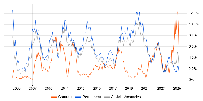 Job vacancy trend for Windows Server in Solihull Job vacancy trend for Windows Server in Solihull