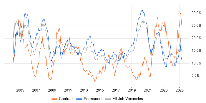 Job vacancy trend for Windows in Solihull Job vacancy trend for Windows in Solihull