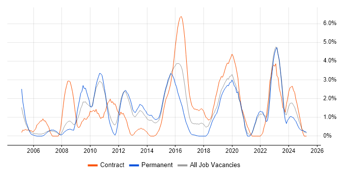Job vacancy trend for Wireless in Solihull