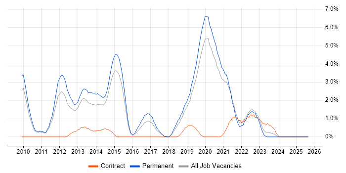 XenApp job vacancy trend in Solihull XenApp job vacancy trend in Solihull