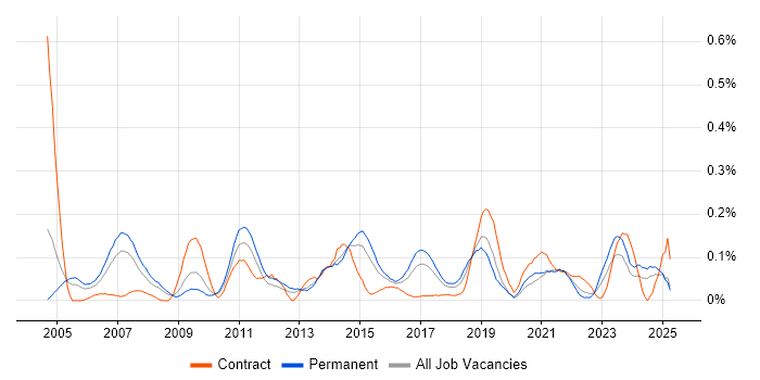Job vacancy trend for Solutions Analyst in the West Midlands