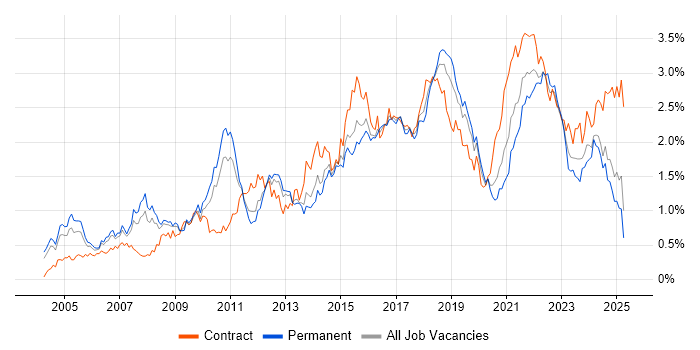Job vacancy trend for Solutions Architect in the West Midlands Job vacancy trend for Solutions Architect in the West Midlands