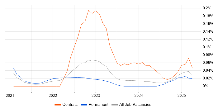 Job vacancy trend for SonarCloud in the West Midlands Job vacancy trend for SonarCloud in the West Midlands