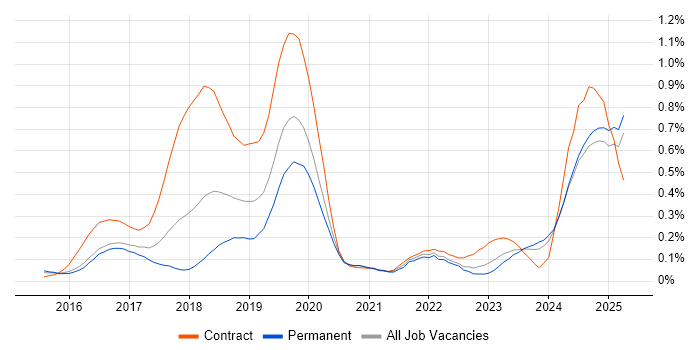 Job vacancy trend for SonarQube in the West Midlands Job vacancy trend for SonarQube in the West Midlands