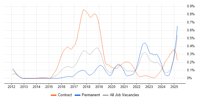 Job vacancy trend for Sonatype Nexus in the West Midlands