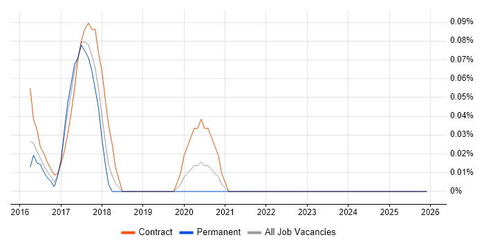 Sonatype job vacancy trend in the West Midlands