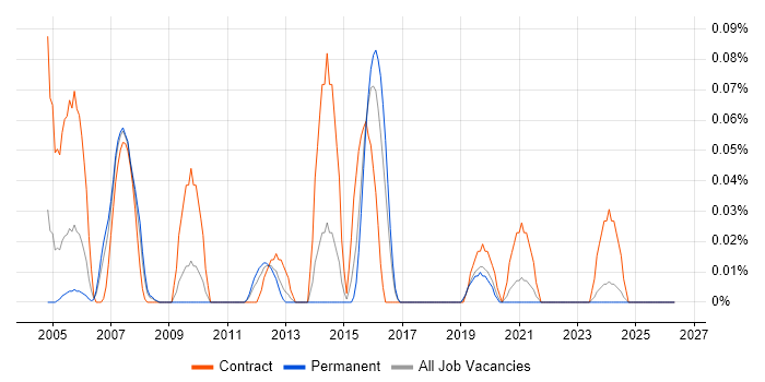 SONET job vacancy trend in the West Midlands