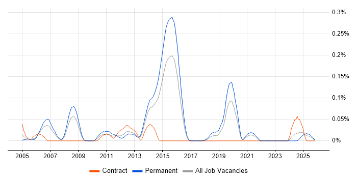 Sony job vacancy trend in the West Midlands