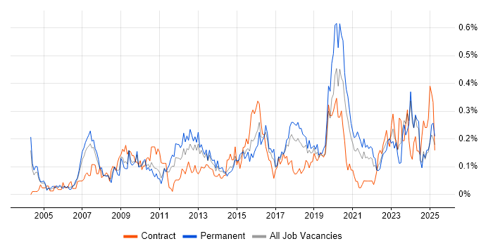 Job vacancy trend for Sophos in the West Midlands