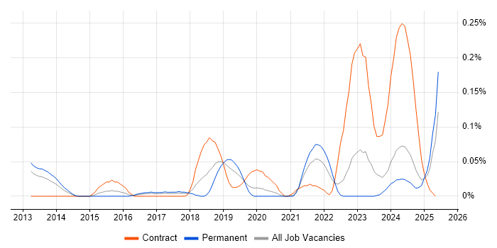 Job vacancy trend for SOQL in the West Midlands Job vacancy trend for SOQL in the West Midlands