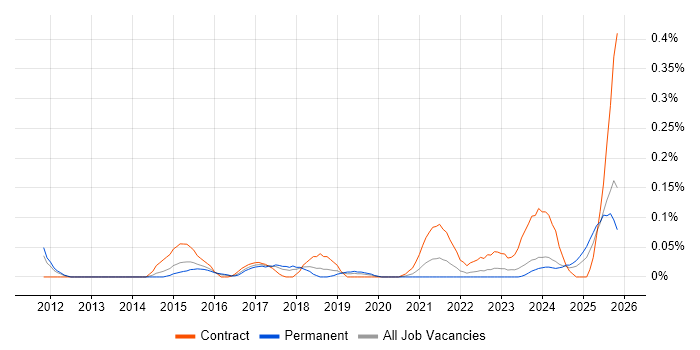 Source to Pay job vacancy trend in the West Midlands