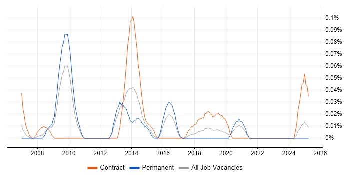 Job vacancy trend for Sourcing Manager in the West Midlands Job vacancy trend for Sourcing Manager in the West Midlands