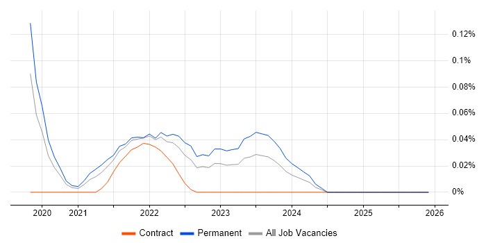 SpaCy job vacancy trend in the West Midlands