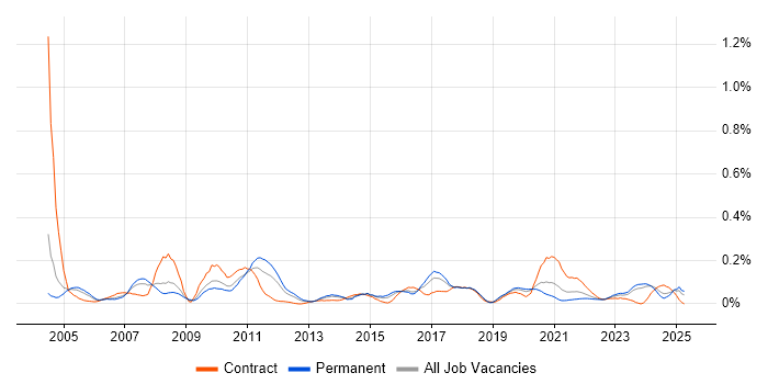 Job vacancy trend for Spanish Language in the West Midlands Job vacancy trend for Spanish Language in the West Midlands