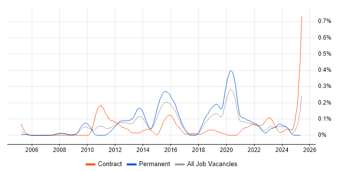 Job vacancy trend for Spanning Tree in the West Midlands Job vacancy trend for Spanning Tree in the West Midlands