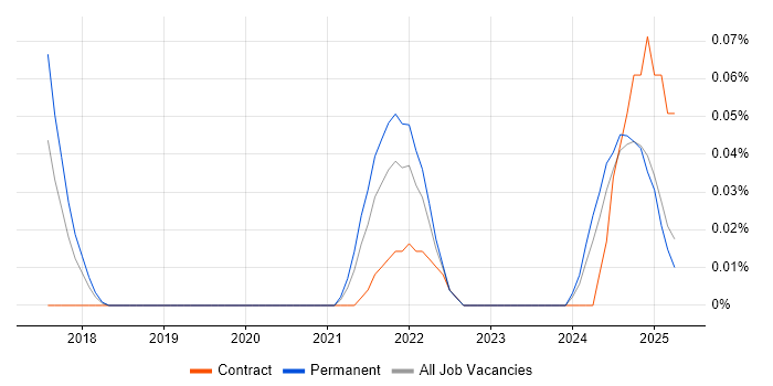 Job vacancy trend for Spark SQL in the West Midlands Job vacancy trend for Spark SQL in the West Midlands