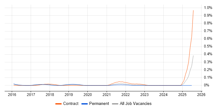 Job vacancy trend for Spark Streaming in the West Midlands Job vacancy trend for Spark Streaming in the West Midlands
