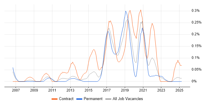 Job vacancy trend for Sparx Enterprise Architect in the West Midlands Job vacancy trend for Sparx Enterprise Architect in the West Midlands
