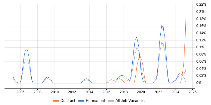 Job vacancy trend for Spatial Analysis in the West Midlands Job vacancy trend for Spatial Analysis in the West Midlands