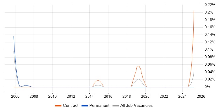 Job vacancy trend for Spatial Data Management in the West Midlands Job vacancy trend for Spatial Data Management in the West Midlands