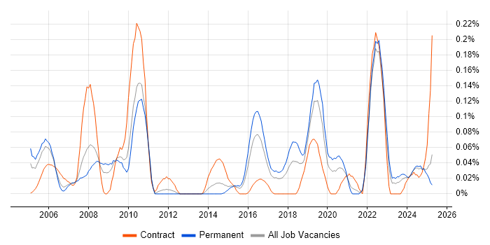 Job vacancy trend for Spatial Data in the West Midlands Job vacancy trend for Spatial Data in the West Midlands