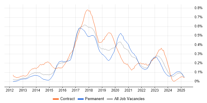Job vacancy trend for SpecFlow in the West Midlands