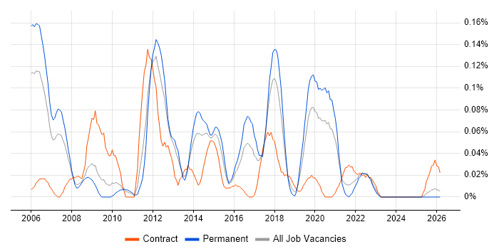 Speech Recognition job vacancy trend in the West Midlands