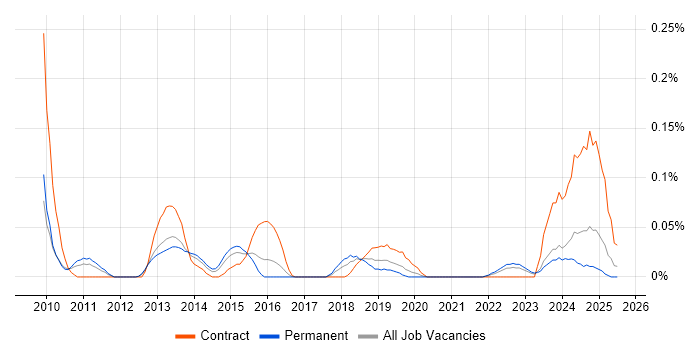 Job vacancy trend for Spend Analysis in the West Midlands Job vacancy trend for Spend Analysis in the West Midlands