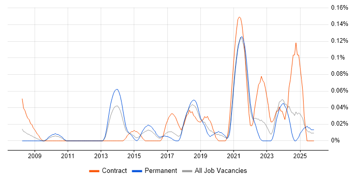 SPFx job vacancy trend in the West Midlands