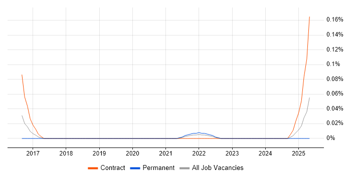 Job vacancy trend for Splunk Administrator in the West Midlands Job vacancy trend for Splunk Administrator in the West Midlands