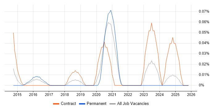 Splunk Analyst job vacancy trend in the West Midlands