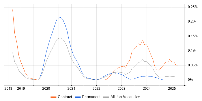 Job vacancy trend for Splunk Engineer in the West Midlands
