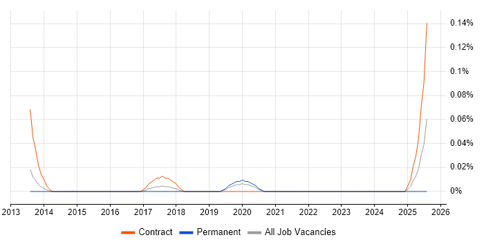 Job vacancy trend for Splunk Specialist in the West Midlands