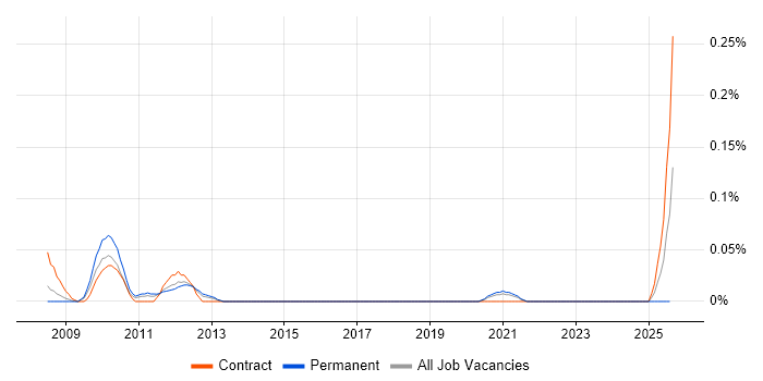 Job vacancy trend for Spread Betting in the West Midlands