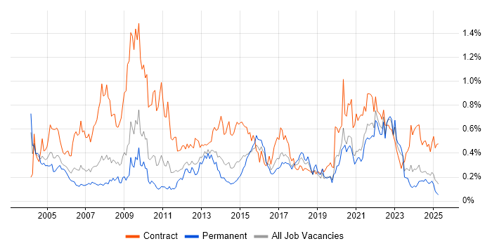 Job vacancy trend for Spreadsheet in the West Midlands