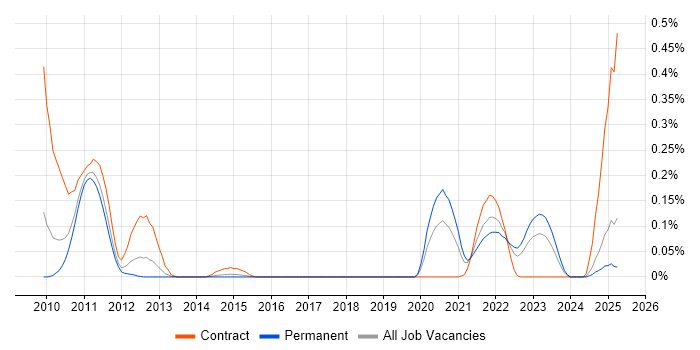 Job vacancy trend for Spring Batch in the West Midlands Job vacancy trend for Spring Batch in the West Midlands