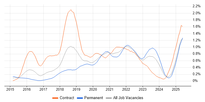 Job vacancy trend for Spring Boot in the West Midlands Job vacancy trend for Spring Boot in the West Midlands