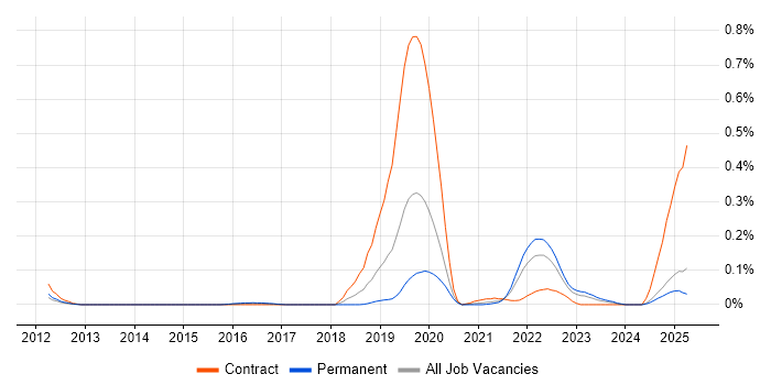 Job vacancy trend for Spring Cloud in the West Midlands