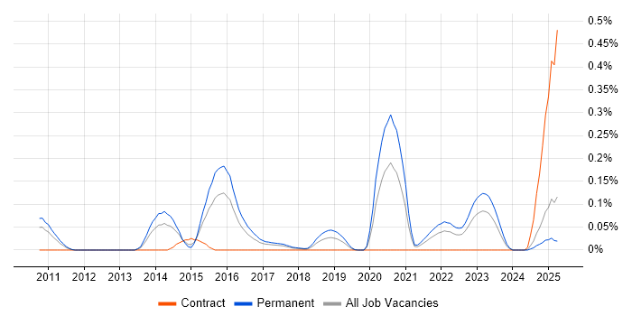Job vacancy trend for Spring Integration in the West Midlands