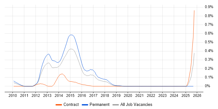 Spring.NET job vacancy trend in the West Midlands
