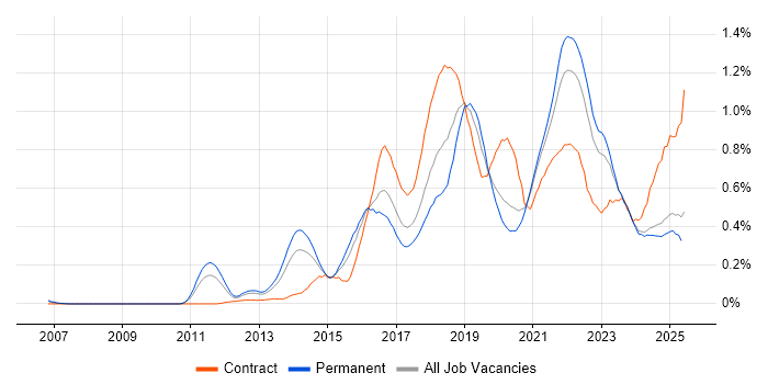 Job vacancy trend for Sprint Planning in the West Midlands Job vacancy trend for Sprint Planning in the West Midlands