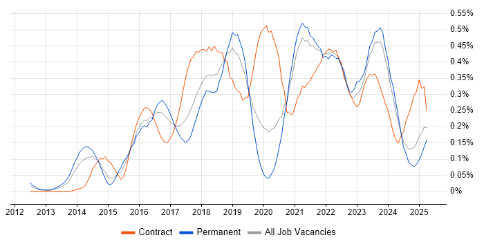 Job vacancy trend for Sprint Retrospective in the West Midlands Job vacancy trend for Sprint Retrospective in the West Midlands