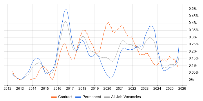 Sprint Review job vacancy trend in the West Midlands Sprint Review job vacancy trend in the West Midlands