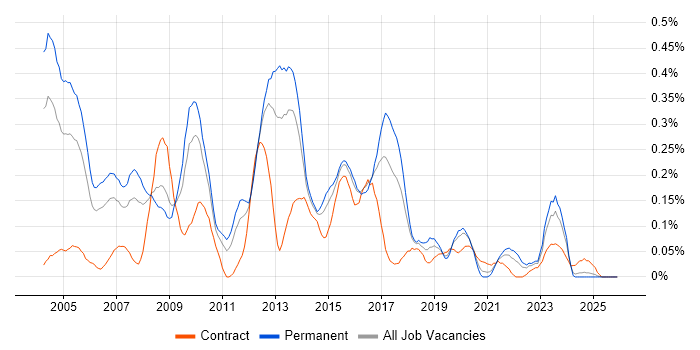 SPSS job vacancy trend in the West Midlands
