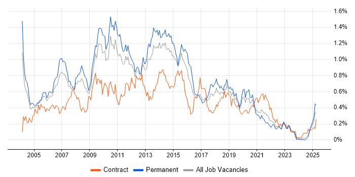Job vacancy trend for SQL Analyst in the West Midlands Job vacancy trend for SQL Analyst in the West Midlands